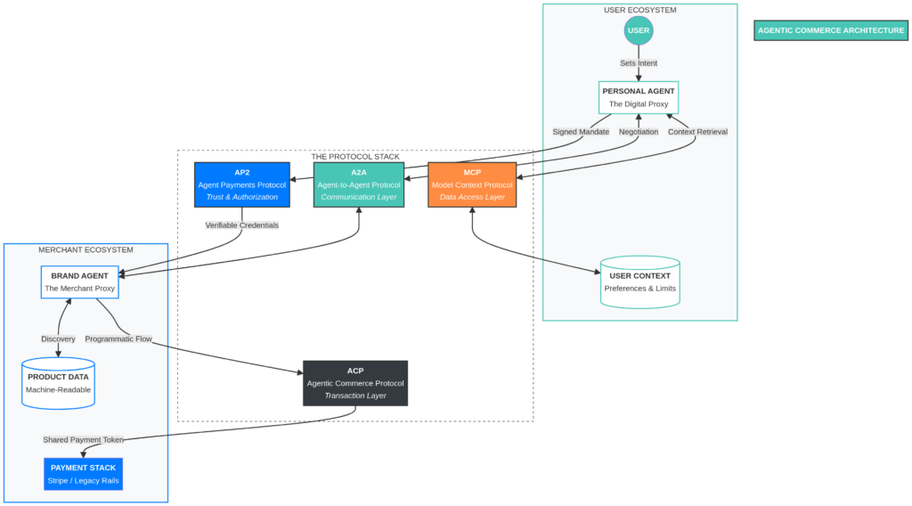Agentic commerce architecture flow